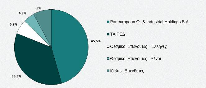 Στην παρακάτω εικόνα απεικονίζεται η μετοχική σύνθεση του ομίλου Εικόνα 5 : Μετοχική σύνθεση Πηγή : http://www.helpe.