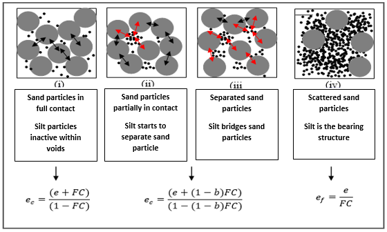 Extended Summary This Diploma Thesis investigates the influence of the silt content in sand-silt mixtures on the mechanical behaviour of the mixture in comparison with the response of the host sand.