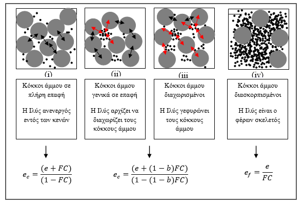 Σχήμα 1. Χαρακτηριστικές μορφές μικροδομής και οι αντίστοιχοι δείκτες πόρων που τις περιγράφουν (Τhevanayagam et al.