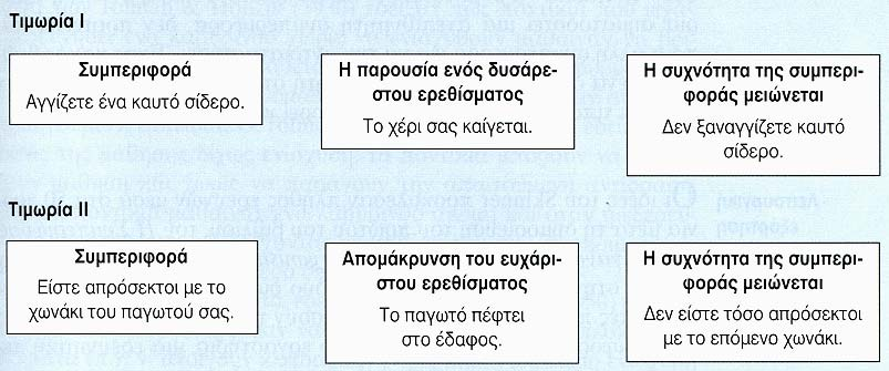 ύο Είδη Τιµωρίας Στο ένα είδος τιµωρίας µια συµπεριφορά ακολουθείται από ένα αρνητικό ή δυσάρεστο ερέθισµα.