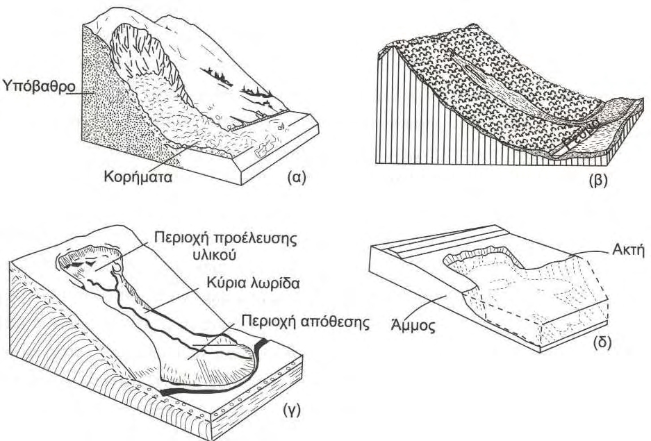 ΚΕΦΑΛΑΙΟ 3: ΣΤΟΙΧΕΙΑ ΚΑΤΟΛΙΣΘΗΣΗΣ Ροές γαιών (earth flows), όταν αναφέρονται σε γαιώδη υλικά αρκετά διαβρεγμένα που ρέουν σχετικά γρήγορα με περιεκτικότητα τουλάχιστον 50% σε άμμο, ιλύ και άργιλο,