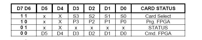 Πίνακας 6 6: Η αποκωδικοποίηση του Data Bus της LPT στις 4 καταστάσεις της κάρτας. Στο Σχήμα 6.