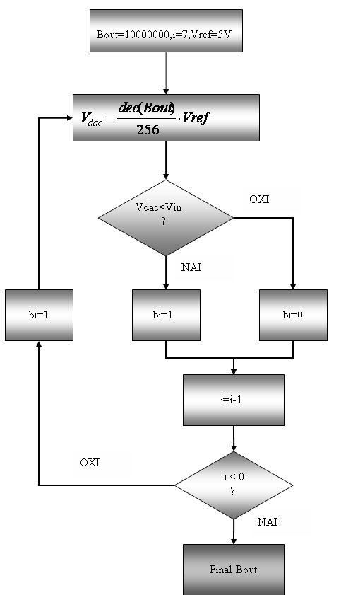 8.4 ΤΟ ΨΗΦΙΑΚΟ TMHMA ΤΟΥ SUCCESSIVE APPROXIMATION ANALOG TO DIGITAL CONVERTER.