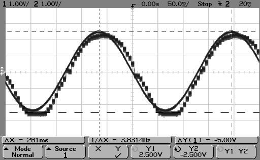 Σχ.9.27: Η λειτουργία του Algorithmic A/D Converter με ημιτονοειδή τάση εισόδου πλάτους 5V peak to peak και συχνότητας 3.8 Ηz.