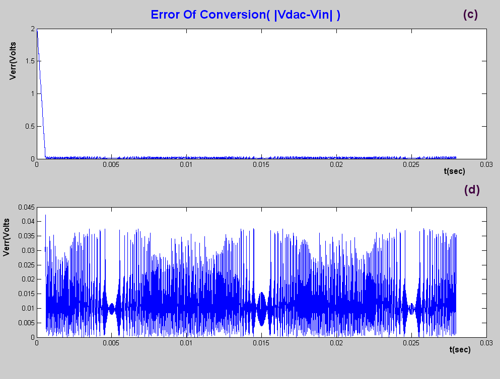 Σχ5. 11: (a) Η λειτουργία του βελτιωμένου Tracking A/D. (b) Το σημείο προσέγγισης της τάσης εισόδου. (c) Το σφάλμα μετατροπής (d) Το σφάλμα μετατροπής μετά την προσέγγιση. 5.3.