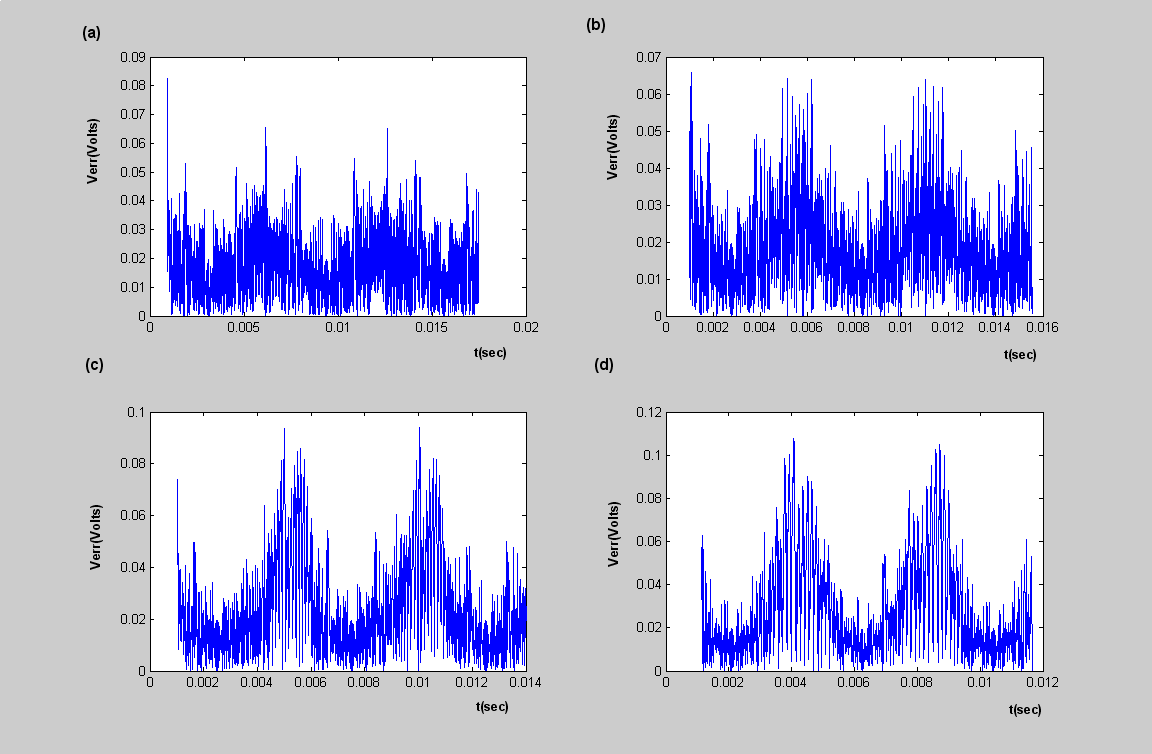 Καταλήγοντας, συμπεραίνουμε ότι με την νέα δομή του Tracking ADC καταφέρνουμε υψηλότερες ταχύτητες μετατροπής αλλά η ακρίβεια της μετατροπής σε μια υψηλή συχνότητα είναι πλέον χειρότερη (Σχ.5.