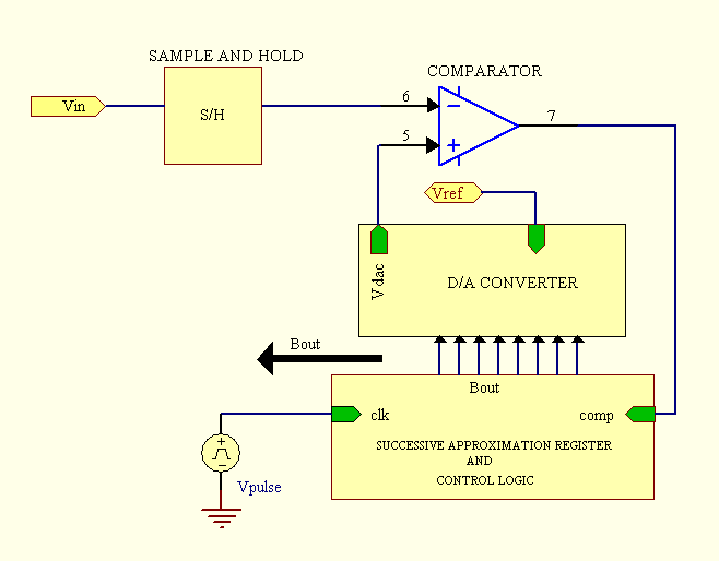 5.4 SUCCESIVE APPROXIMATION ANALOG TO DIGITAL CONVERTER Ο A/D μετατροπέας αποτελείται από τον καταχωρητή διαδοχικών προσεγγίσεων (Successive Approximation Register), τον D/A Converter, τον συγκριτή