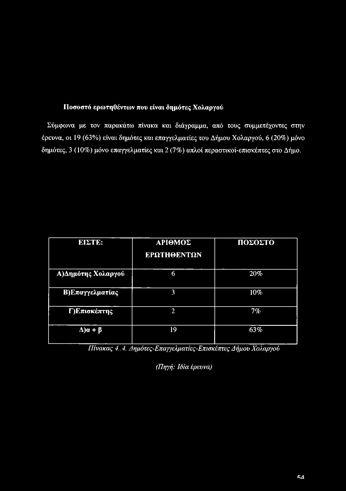 και 2 (7%) απλοί περαστικοί-επισκέπτες στο Δήμο.