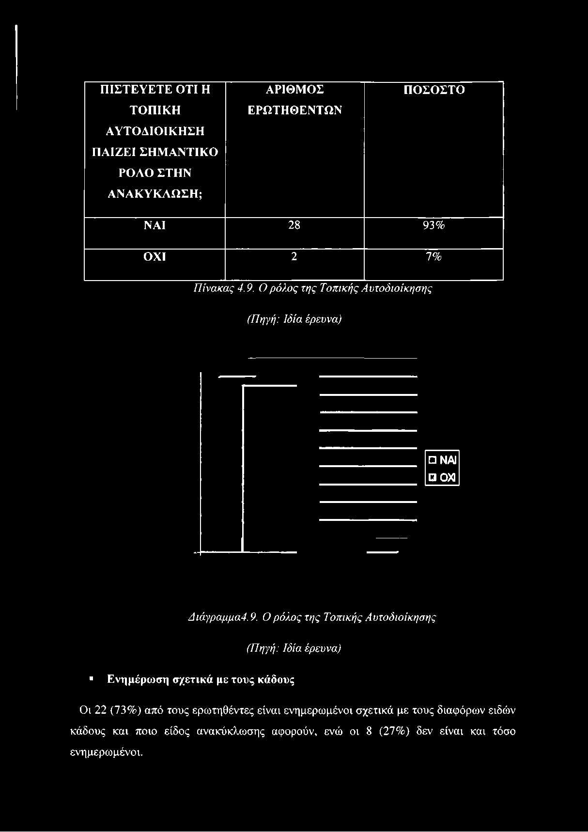 % ΟΧΙ 2 7% Πίνακας 4.9.