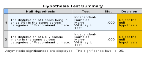 Because you are exploring possible differences among five variables, you would like to use the same countries (that is, the same sample size) from test to test by excluding al data from any