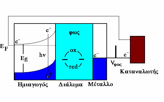 6 Σχήµα 3: Αρχή λειτουργίας ενός φωτοηλεκτροχηµικού στοιχείου Τα φωτοδηµιουργούµενα ζεύγη οπών/ηλεκτρονίων διαχωρίζονται υπό την επίδραση του ηλεκτρικού πεδίου της διαφασικής περιοχής και στην