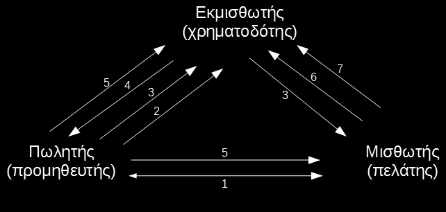 Ο πσιεηήο θαη ν πειάηεο (κηζζσηήο) δηαπξαγκαηεχνληαη γηα ην αληηθείκελν (αγαζφ) ηεο ζπκθσλίαο 2.