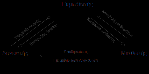 Γηάγξακκα 2.2 πκκεηνρηθή κίζζσζε Σα ζηάδηα ηεο ζπκκεηνρηθήο κίζζσζεο είλαη 3: 1. Ο κηζζσηήο δηαιέγεη ην ζπγθεθξηκέλν αγαζφ θαη ππνδεηθλχεη ηνπο φξνπο κε ηνπο νπνίνπο ζα γίλεη ε κίζζσζε 2.