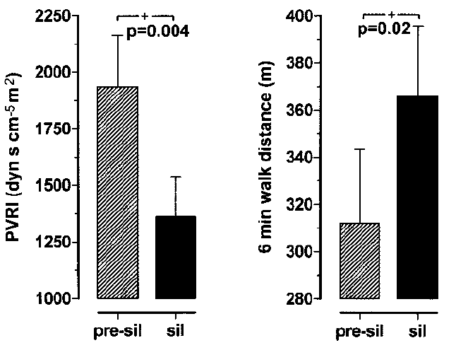 Sildenafil in nonoperable chronic thromboembolic pulmonary hypertension 12 pts CTEPH mpap= 53±4 mmhg - 30% +17% PVRi=1935±228