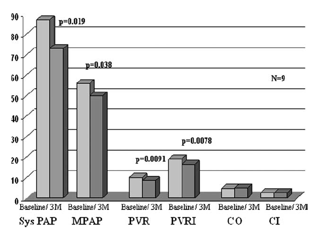 10 pts PAH (IPAH,CTEPH,RCVD) Class II III mpap= 55.8± 6 mmhg PVR = 10.1±1.7 W u CO = 4.7± 0.