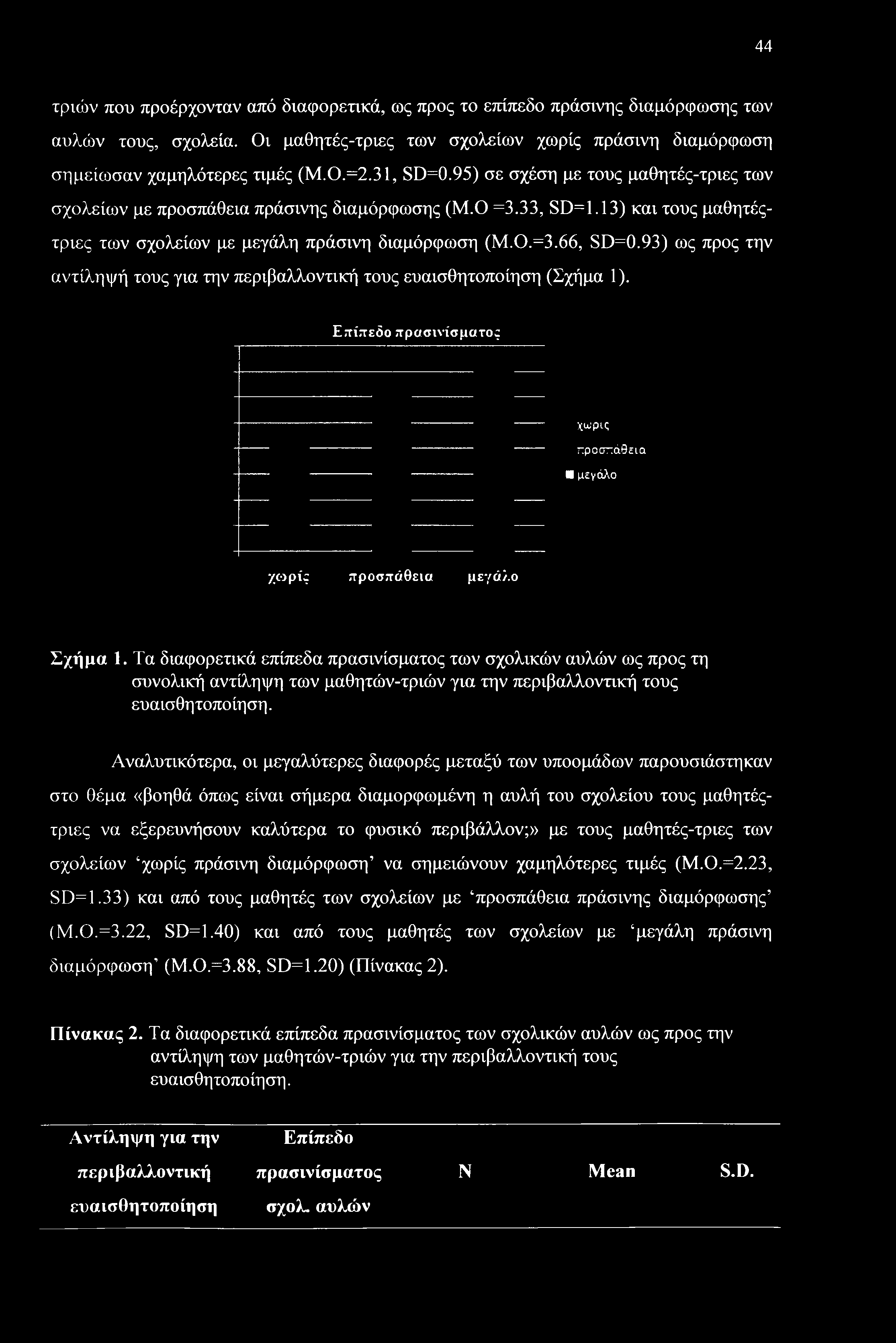 93) ως προς την αντίληψή τους για την περιβαλλοντική τους ευαισθητοποίηση (Σχήμα 1). Επίπεδο πρασινίσματος χωρκ προσπάθεια μενάλο χωρίς προσπάθεια μεγάλο Σχήμα 1.