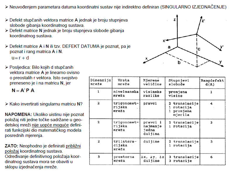 Aalza obrada geodekh mjereja 54 Defek kofguracje Oa ra defeka aaje kada obaljea mjereja geomerjk u doaa za određaje h eozaca (koordaa) u mrež Oaj roblem ema rakčo začeje ako je u mrež moguće oar