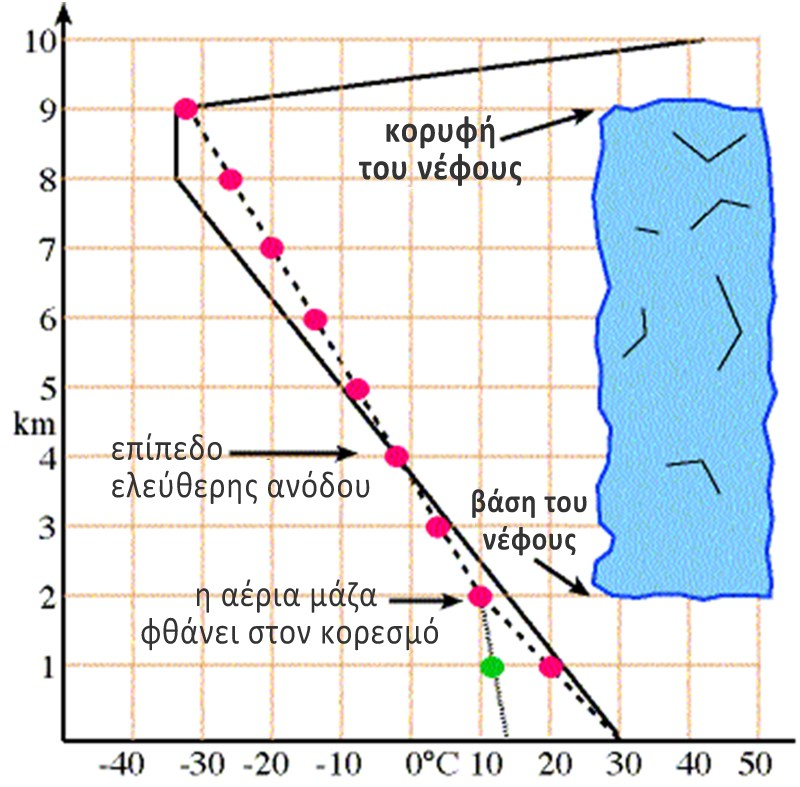 25 το LFC βρίσκεται σε ύψος 4 km με θερμοκρασία αέριας μάζας -2C. Σχήμα 2.25 Η κατακόρυφη πορεία της αέριας μάζας συντελεί στον σχηματισμό σωρειτόμορφου νέφους κατακόρυφης ανάπτυξης.