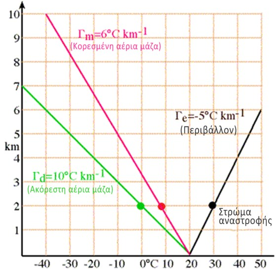 θερμοκρασία αέριας μάζας που εκκινεί από 20 C στην επιφάνεια, στα 2 km είναι 0 C ως προς την ξηρή αδιαβατική (πράσινο χρώμα), 8 C ως προς την υγρή αδιαβατική (κόκκινο χρώμα) και 20 C για τη