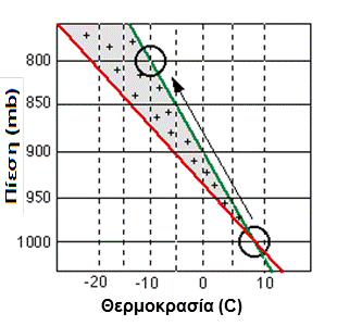 R z 60m ( 2. 24) Z1 Z 2 ln 2(T1 T2 ) T T1 T2 T 3 K ( 2. 72) g R J ln 2 287 g kg K ln 2 m 9, 8 2 s Κριτήρια αξιολόγησης χωρίς απαντήσεις Κριτήριο αξιολόγησης 1 Στο Σχήμα 2.