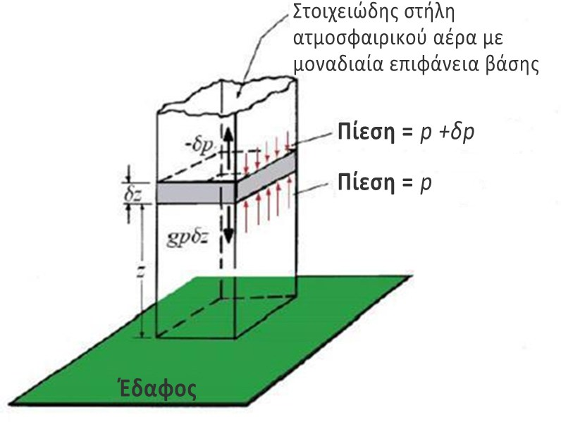 αύξηση του ύψους από την επιφάνεια.