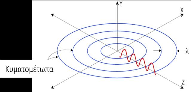 κύματος Επομένως η μέση ένταση σε κάθε σημείο της επιφάνειας ακτίνας θα είναι (319) Παρατηρούμε ότι σε ένα ρεαλιστικό κύμα η έντασή του