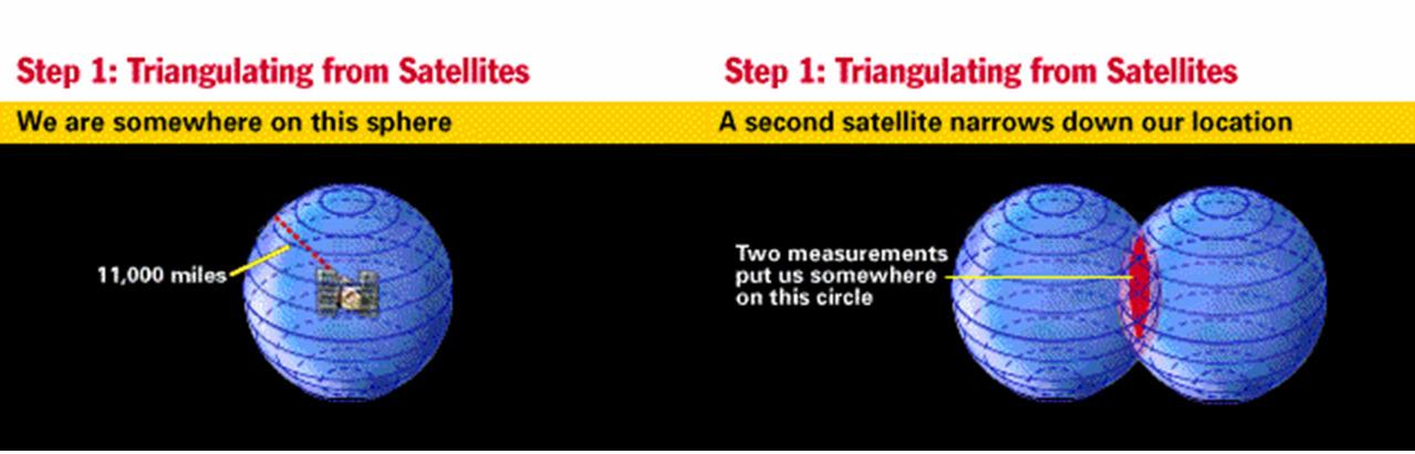 Μια θέση GPS καθορίζεται από το δέκτη του χρήστη, με τη μέτρηση του χρόνου ταξιδιού του σήματος από τους δορυφόρους, και τη μετατροπή του σε απόσταση χρησιμοποιώντας την ταχύτητα του φως.