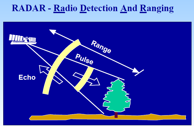 3. ΡΑΝΤΑΡ ΣΥΝΘΕΤΙΚΟΥ ΑΝΟΙΓΜΑΤΟΣ (SAR) Η λέξη ραντάρ RADAR προέρχεται από τις λέξεις Radio Detection and Ranging και σημαίνει ανίχνευση με ηλεκτρομαγνητικά κύματα και μέτρηση αποστάσεως. 3.1.