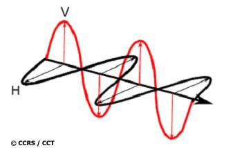 HH: για οριζόντια μετάδοση και οριζόντια λήψη VV: για κάθετη μετάδοση και κάθετη λήψη HV: για οριζόντια μετάδοση και κάθετη λήψη VH: για κάθετη μετάδοση και οριζόντια λήψη Τα δύο πρώτα αναφέρονται ως