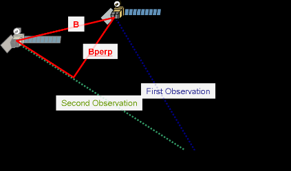 Για τον δορυφόρο ERS1 και ERS2 χρησιμοποιούνται 1 παράθυρο στην πλάγια διεύθυνση (range) και 5 στη διεύθυνση του αζιμούθιου (azimuth). Εικόνα 4.2: Πλατφόρμα παραγγελίας δεδομένων Πηγή: Eolisa, 2014 4.