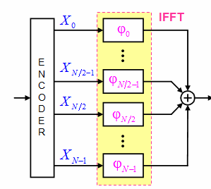 OFDM 2.3.1-Ειδικότερη ανάλυση για τον IFFT και το κυκλικό πρόθεμα Ας εξετάσουμε εδώ πως γίνεται η διαδικασία εισαγωγής των δειγμάτων στον IFFT. Χωρίζουμε τον χρόνο σε Ν δείγματα ( όπου οι υποφορείς.