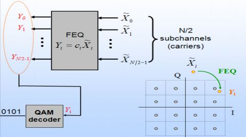 OFDM αφαιρεθεί το κυκλικό πρόθεμα, ο FFT(μεγέθους αντίστοιχους φορείς και δίνει έξοδο που αποτελείται από ) αποδιαμορφώνει τους QAM τιμές οι οποίες αποκωδικοποιούνται και εισέρχονται στον εξωτερικό