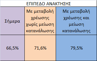 Επιτυγχάνεται εντυπωσιακή βελτίωση της ανάκτησης του λειτουργικού χρηματοοικονομικού κόστους από 66