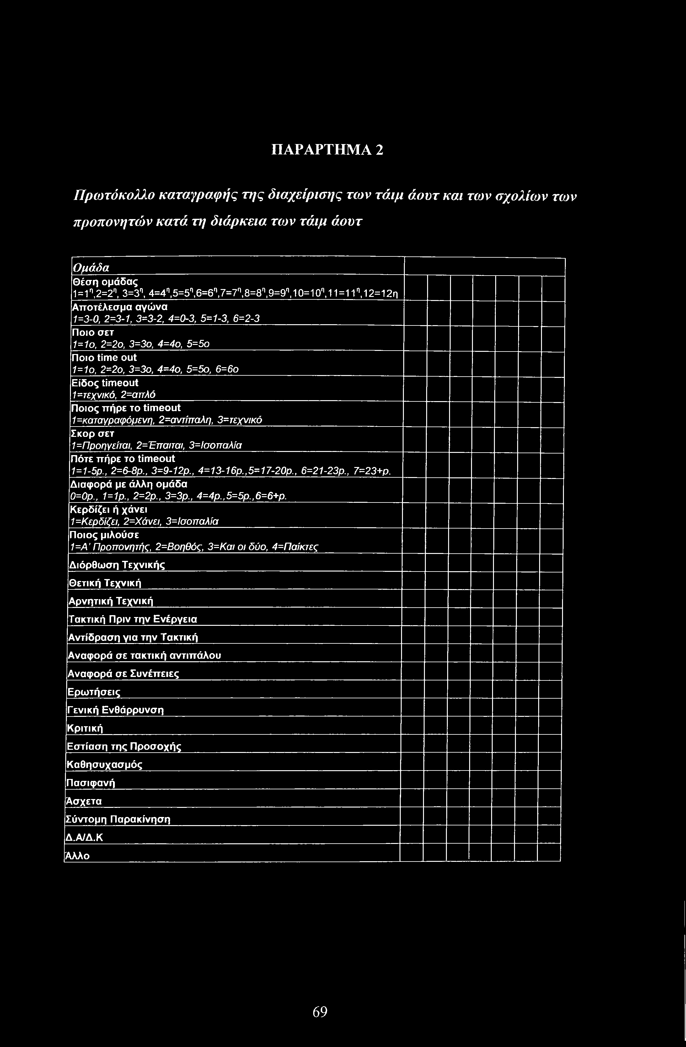 Είδος timeout 1=τεχνικό, 2=απλό Ποιος πήρε το timeout 1=καταγραφόμενη, 2=αντίπαλη, 3=τεχνικό Σκορ σετ 1=Προηγείται, 2=Έπαιται, 3=Ισοπαλία Πότε πήρε το timeout 1=1-5ρ., 2=6-8ρ., 3=9-12ρ., 4=13-16ρ.