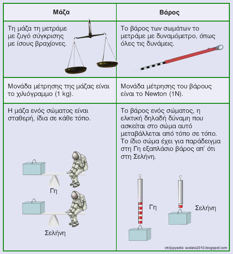 α. Παρατηρώ,