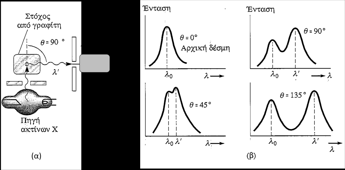 Στο πείραμα μετράται η σκεδαζόμενη ακτινοβολία Χ ως συνάρτηση της γωνίας θ και η έντασή της Στο σχήμα 2β παρουσιάζονται τα πειραματικά αποτελέσματα Σχήμα 2 Στα δεδομένα παρατηρείται ένα σκεδαζόμενο
