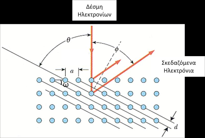 συνθήκη Bragg,, γεωμετρικά στο σχήμα 5, δηλ κρυσταλλικά χαρακτηριστικά των προκύπτει ότι για τις συνθήκες του πειράματος που παρουσιάζονται, και (τα και μετρήθηκαν με πειράματα σκέδασης ακτίνων Χ)