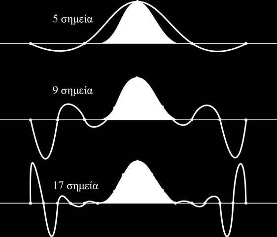 και x Ν = 4. Τότε για κάθε x i προκύπτουν οι τιμές της συνάρτησης f i = 1/(1 + x i 2 ).