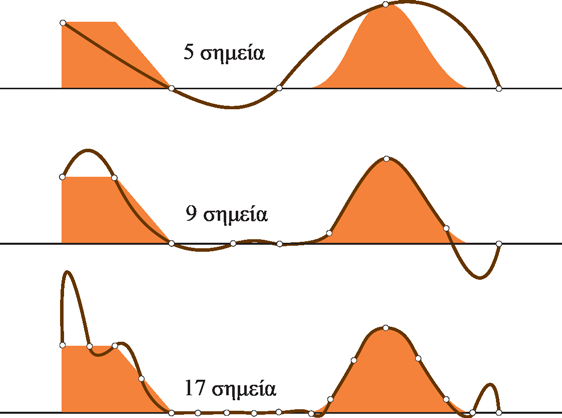 Είναι δυνατό να εξεταστεί μέσα από παραδείγματα, η σύγκριση μεταξύ των διαφόρων μεθόδων προσαρμογής καμπύλων.