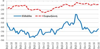 δείκτης εμπιστοσύνης καταναλωτή (-63,6 ΜΔ) βελτιώθηκε κατά +2,3 ΜΔ σε σχέση