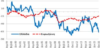 δείκτης εμπιστοσύνης στις κατασκευές (-67,1 ΜΔ) επιδεινώθηκε κατά -7,6 ΜΔ