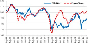 Πίνακας Α5: Δείκτες Οικονομικού Κλίματος - Εμπιστοσύνης, Ελλάδα και