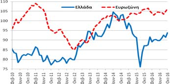 Δημοσίευση: 28/10/2016 Οικονομικό Κλίμα Συγκεντρωτικός Δείκτης Εμπιστοσύνης