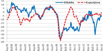 (ΜΔ)) βελτιώθηκε κατά +2,4 ΜΔ σε σχέση με το Σεπτέμβριο και βελτιώθηκε κατά