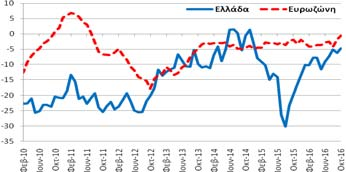 Βιομηχανία Δείκτης Εμπιστοσύνης (Στάθμιση: 40%) Τον Οκτώβριο (2016) ο