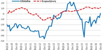 Υπηρεσίες Δείκτης Εμπιστοσύνης (Στάθμιση: 30%) Τον Οκτώβριο (2016) ο