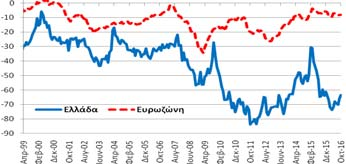 σχέση με το Σεπτέμβριο και βελτιώθηκε κατά +15,6 ΜΔ σε σχέση με τον 