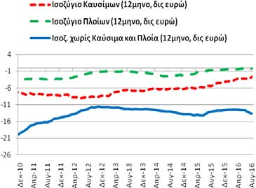 διάστημα Σεπτεμβρίου ισοζύγιο τρεχουσών συναλλαγών διαμορφώθηκε στα -0,35 δις ευρώ (8/2015-7/2016: +0,02 και