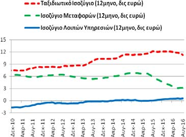 Ισοζύγιο: Υπηρεσιών (ταξιδιωτικό, μεταφορών και λοιπών υπηρεσιών) Το διάστημα Σεπτεμβρίου ισοζύγιο υπηρεσιών