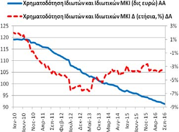 Χρηματοδότηση Ιδιωτών και Ιδιωτικών μη Κερδοσκοπικών Ιδρυμάτων (υπόλοιπα)